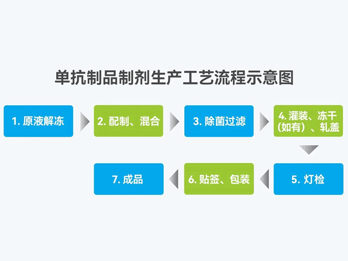 GMP體系下生物制藥 — 制劑生產(chǎn)管理